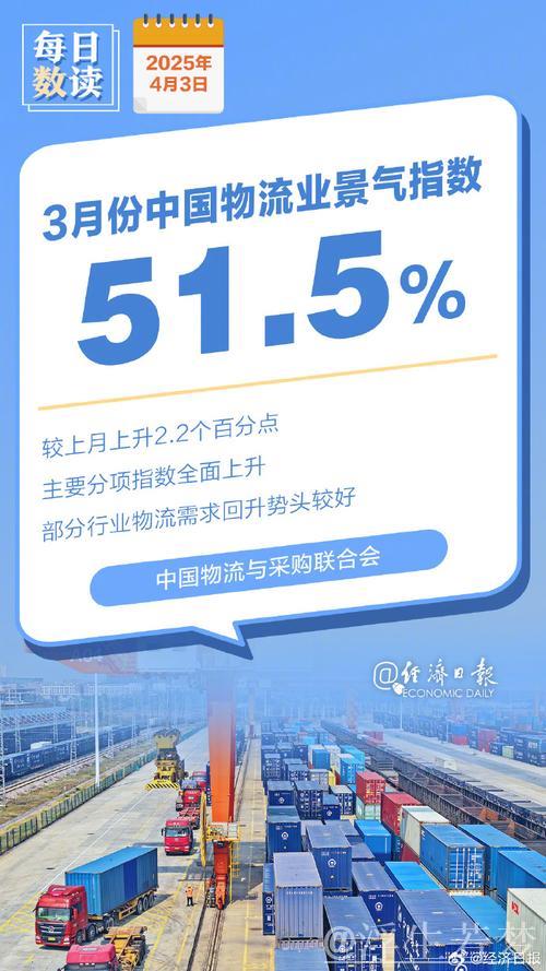 3月中国物流业景气指数51.5% 供应链上下游加速恢复 3月中国物流业景气指数51.5% 供应链上下游加速恢复
